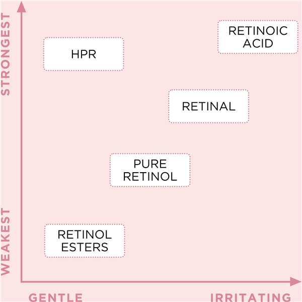 Retinol + HPR Ceramide Water Cream (Bilde 3 av 5)