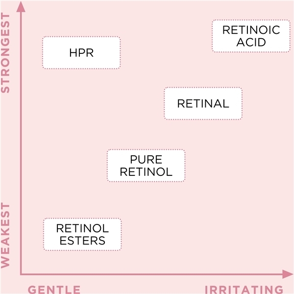 Retinol + HPR Ceramide Water Cream (Bilde 4 av 6)