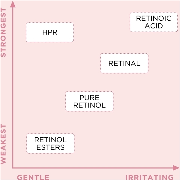 Retinol + HPR Ceramide Water Cream (Bilde 4 av 5)